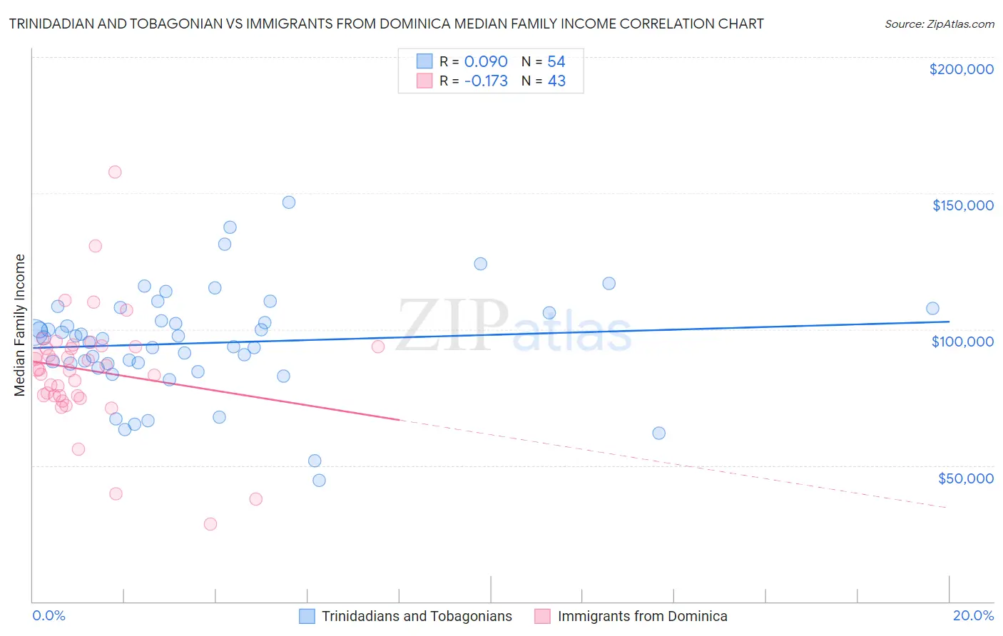 Trinidadian and Tobagonian vs Immigrants from Dominica Median Family Income