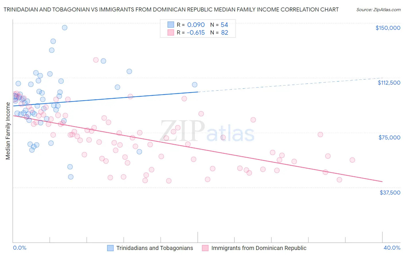 Trinidadian and Tobagonian vs Immigrants from Dominican Republic Median Family Income