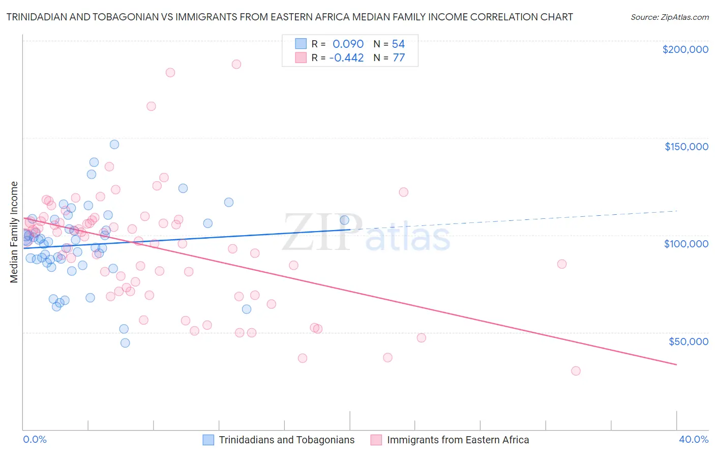 Trinidadian and Tobagonian vs Immigrants from Eastern Africa Median Family Income