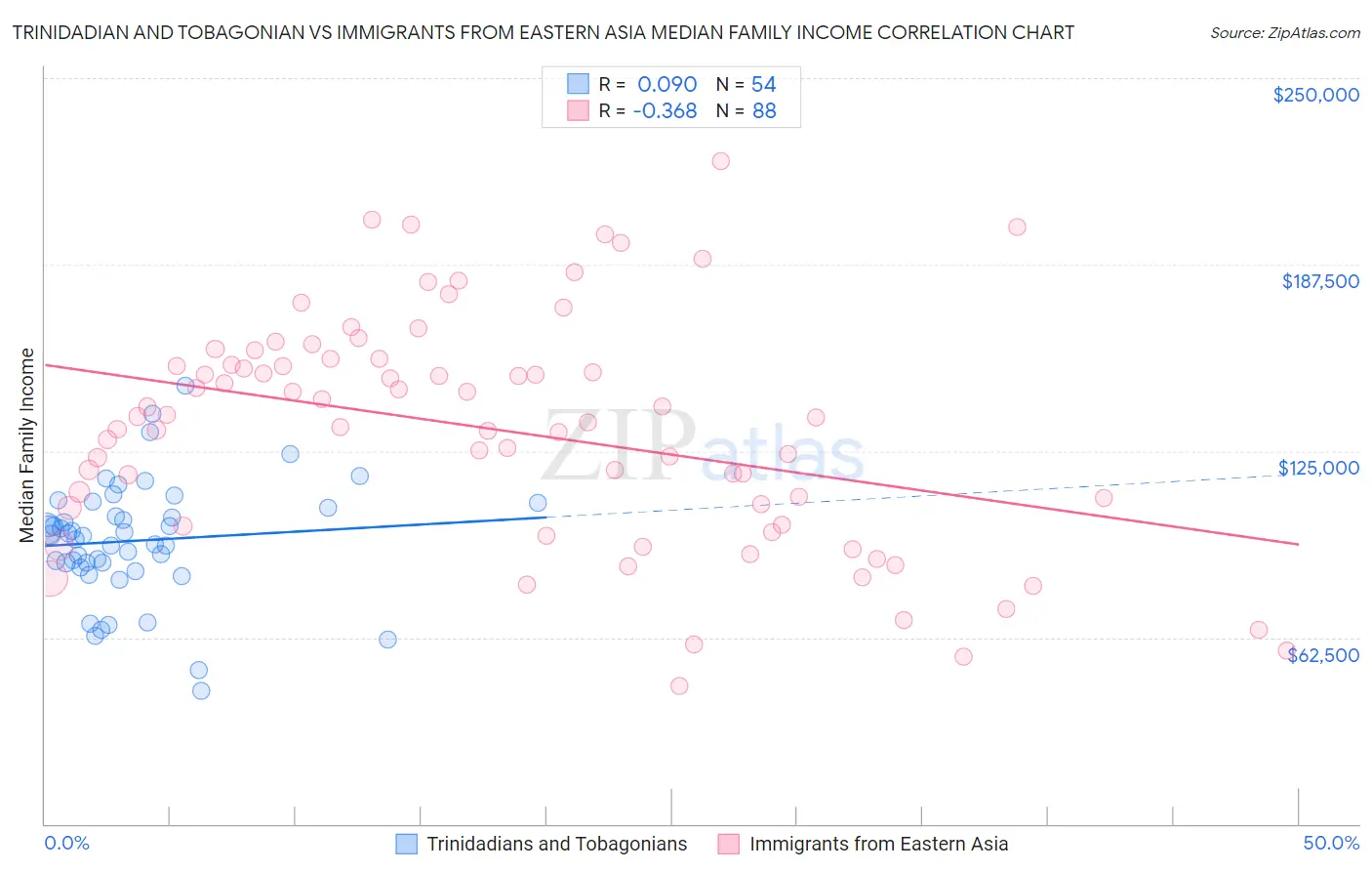 Trinidadian and Tobagonian vs Immigrants from Eastern Asia Median Family Income