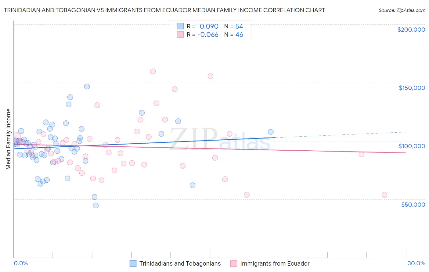 Trinidadian and Tobagonian vs Immigrants from Ecuador Median Family Income
