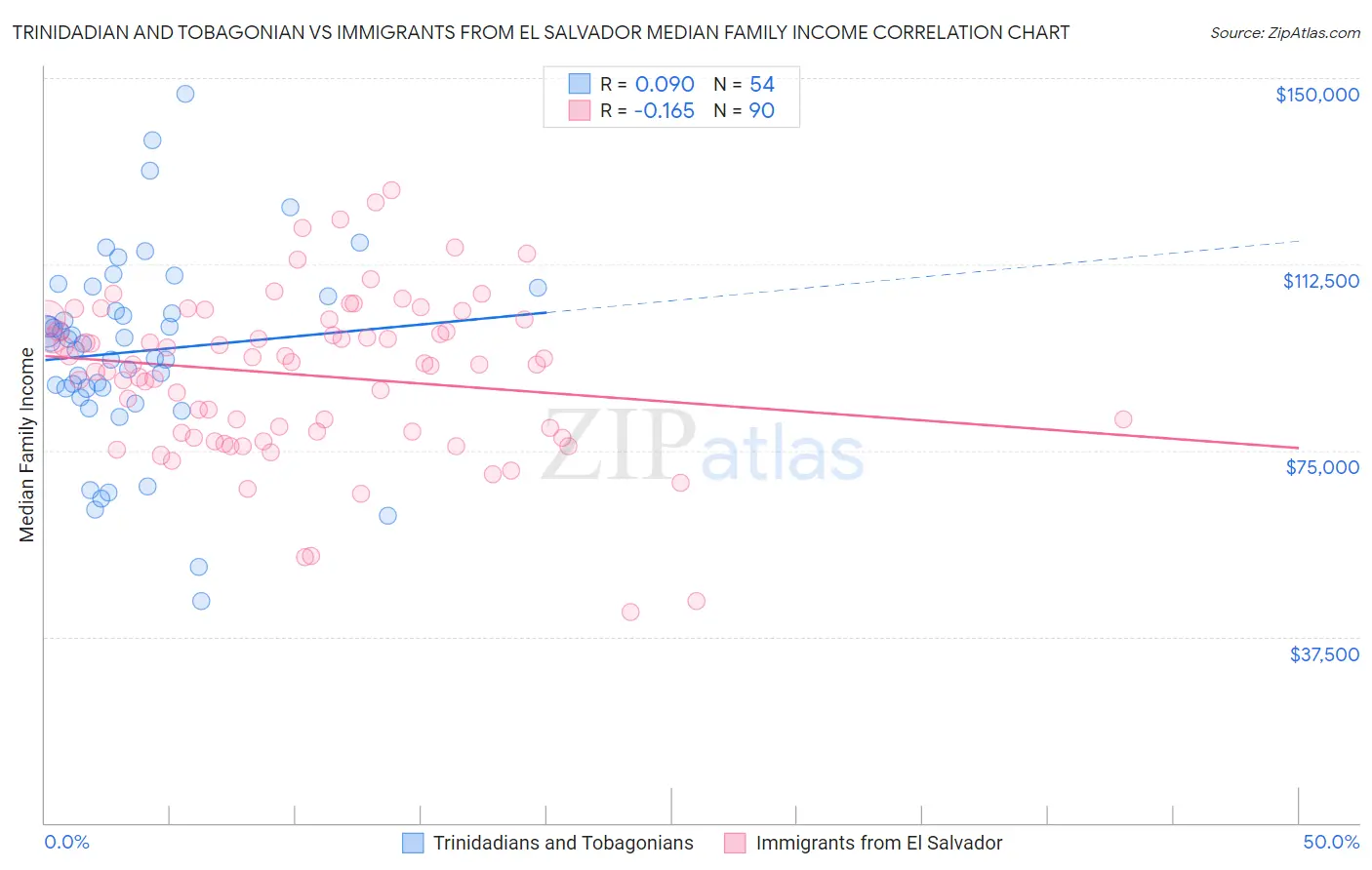 Trinidadian and Tobagonian vs Immigrants from El Salvador Median Family Income