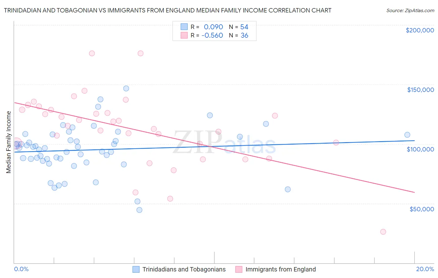 Trinidadian and Tobagonian vs Immigrants from England Median Family Income