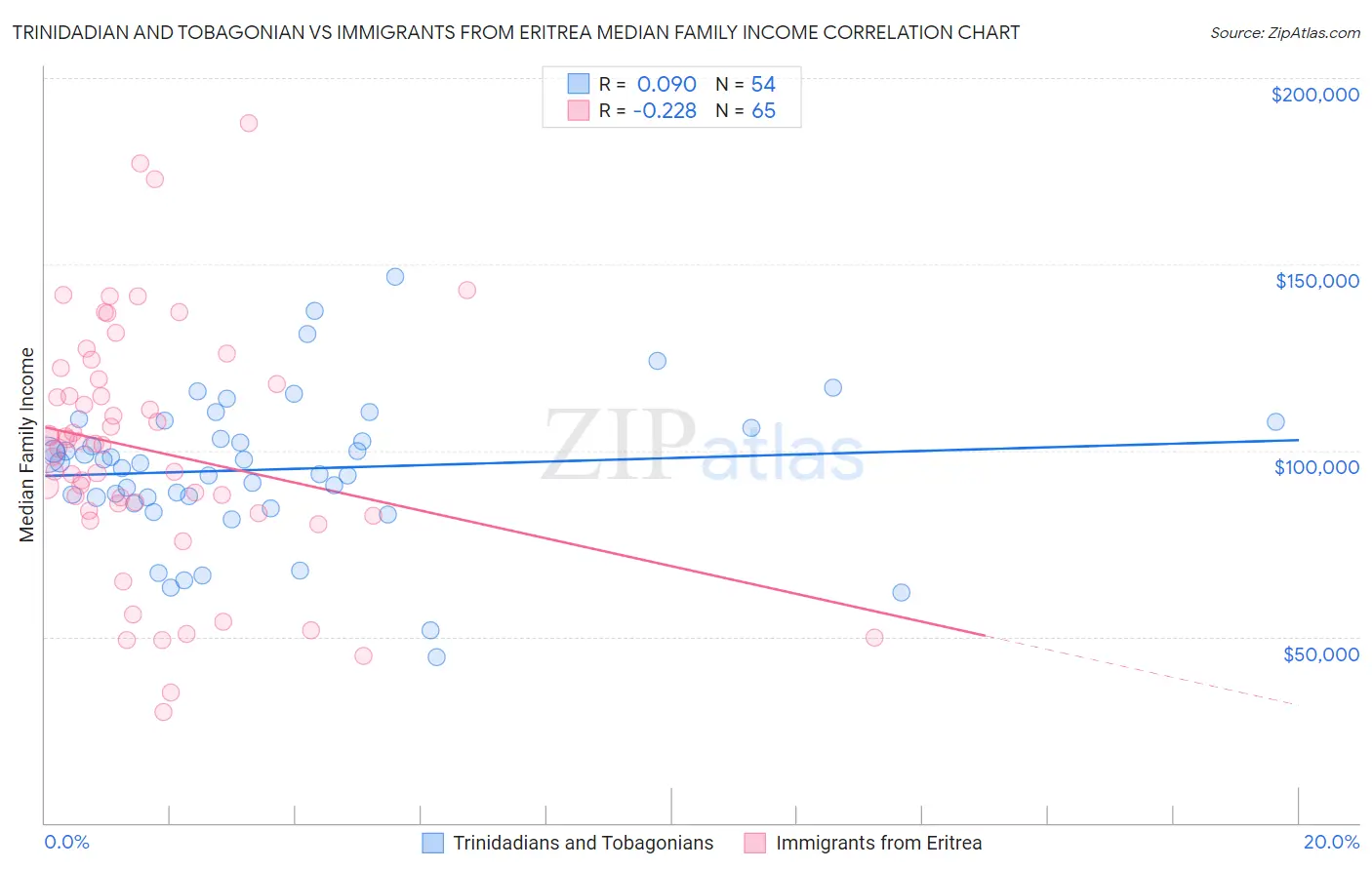 Trinidadian and Tobagonian vs Immigrants from Eritrea Median Family Income