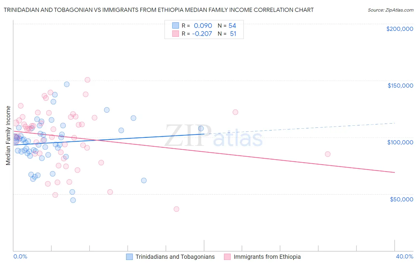 Trinidadian and Tobagonian vs Immigrants from Ethiopia Median Family Income