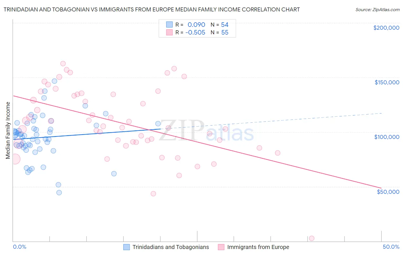 Trinidadian and Tobagonian vs Immigrants from Europe Median Family Income