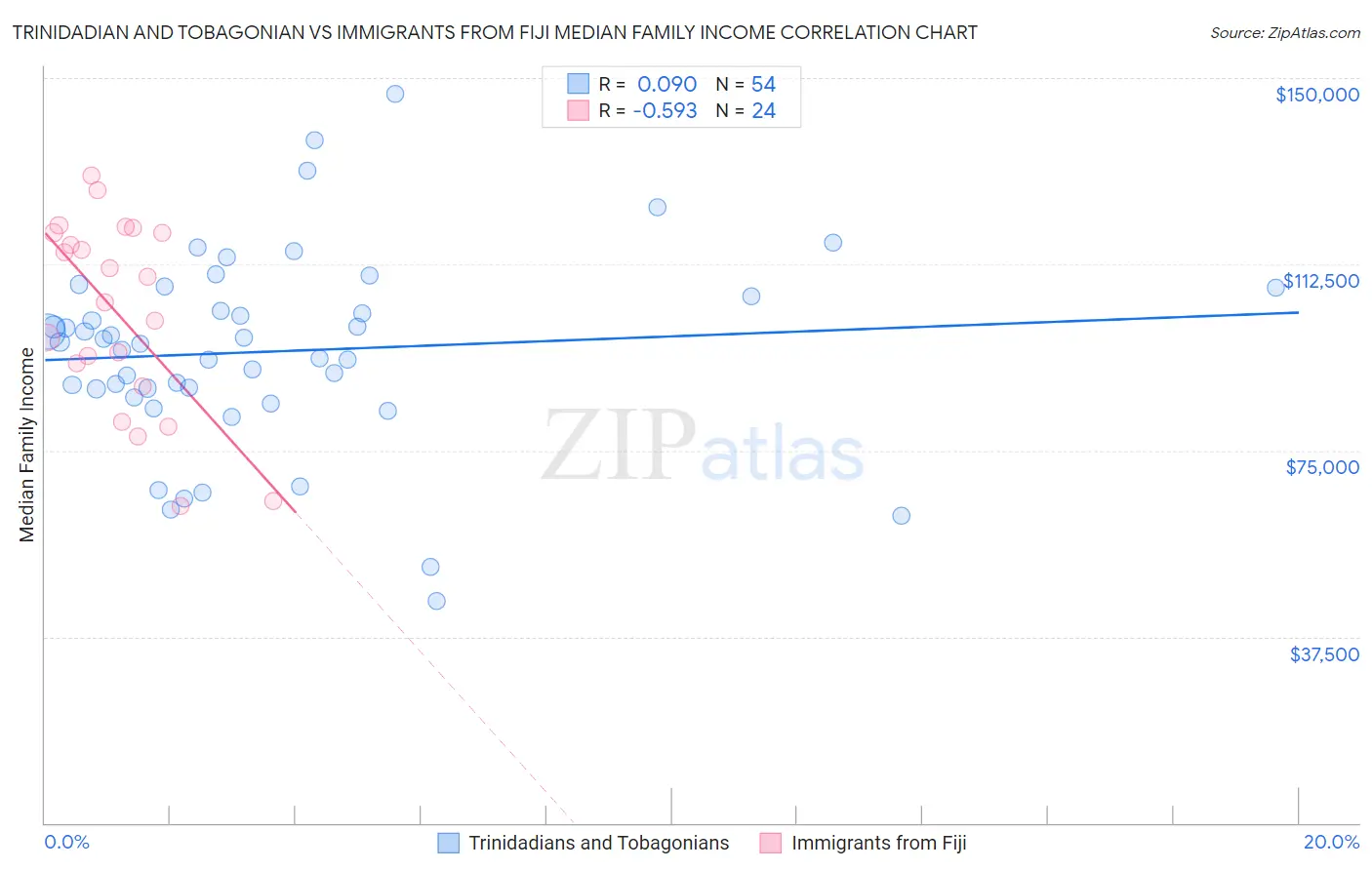 Trinidadian and Tobagonian vs Immigrants from Fiji Median Family Income