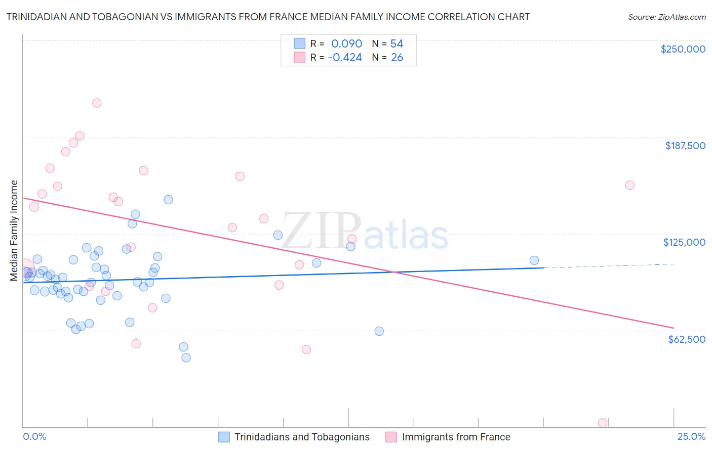 Trinidadian and Tobagonian vs Immigrants from France Median Family Income