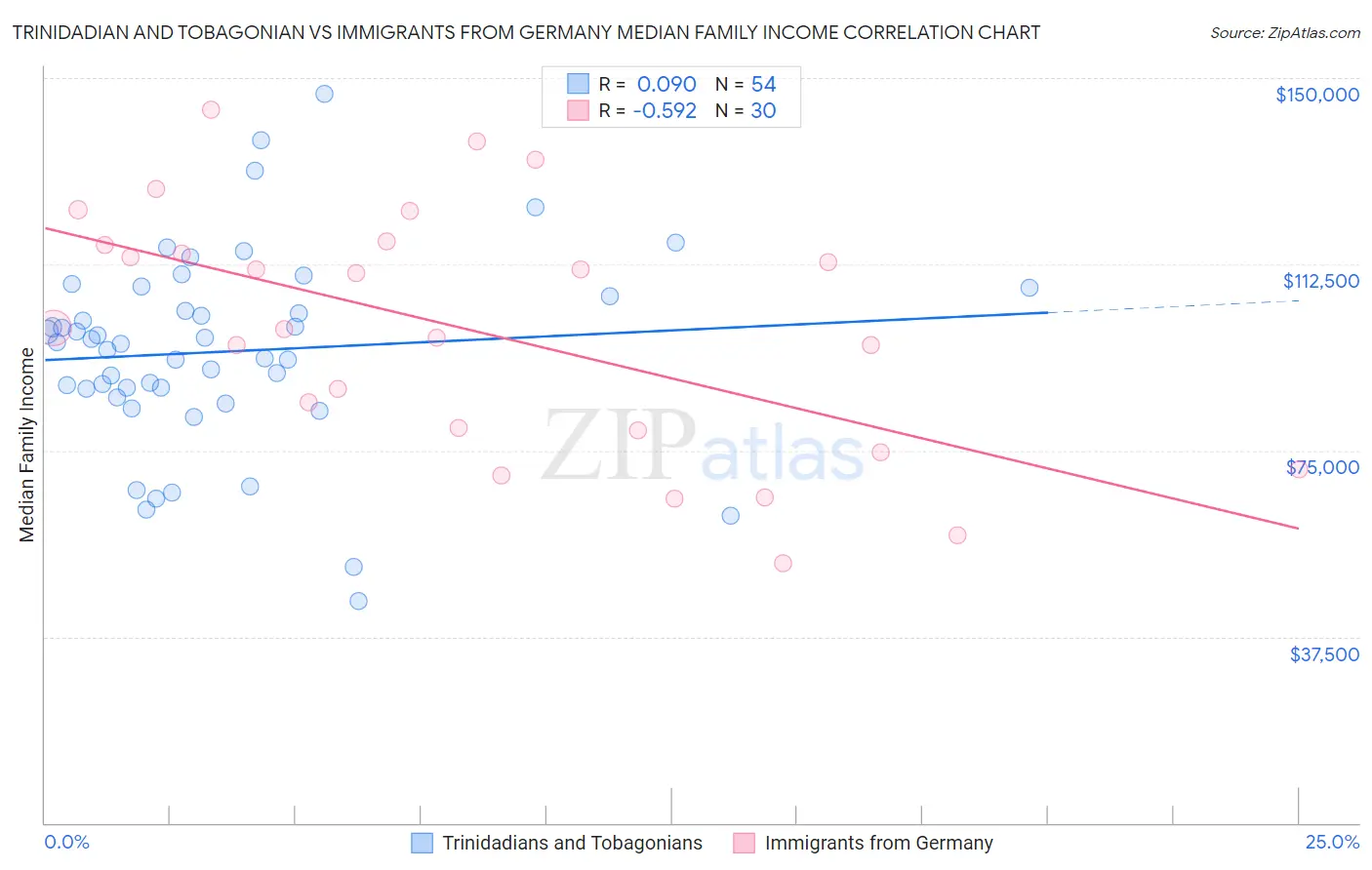 Trinidadian and Tobagonian vs Immigrants from Germany Median Family Income