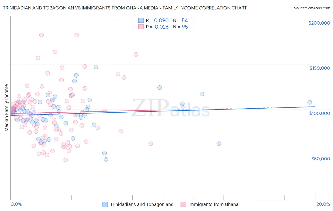 Trinidadian and Tobagonian vs Immigrants from Ghana Median Family Income