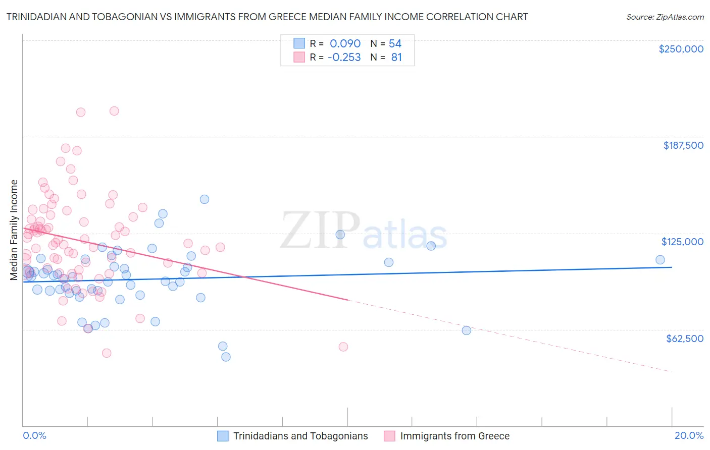 Trinidadian and Tobagonian vs Immigrants from Greece Median Family Income