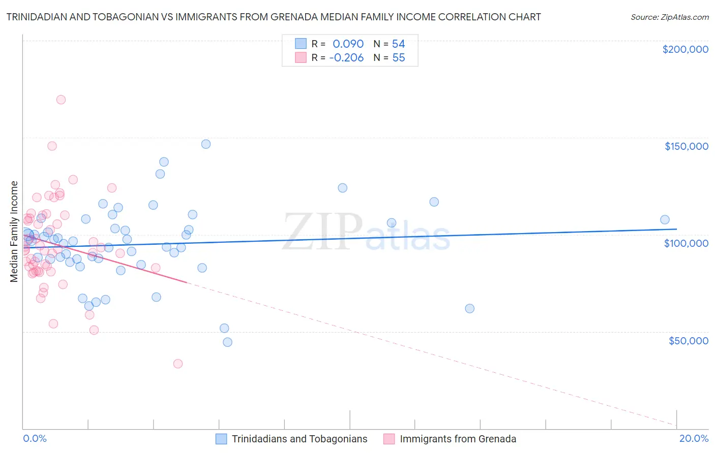 Trinidadian and Tobagonian vs Immigrants from Grenada Median Family Income