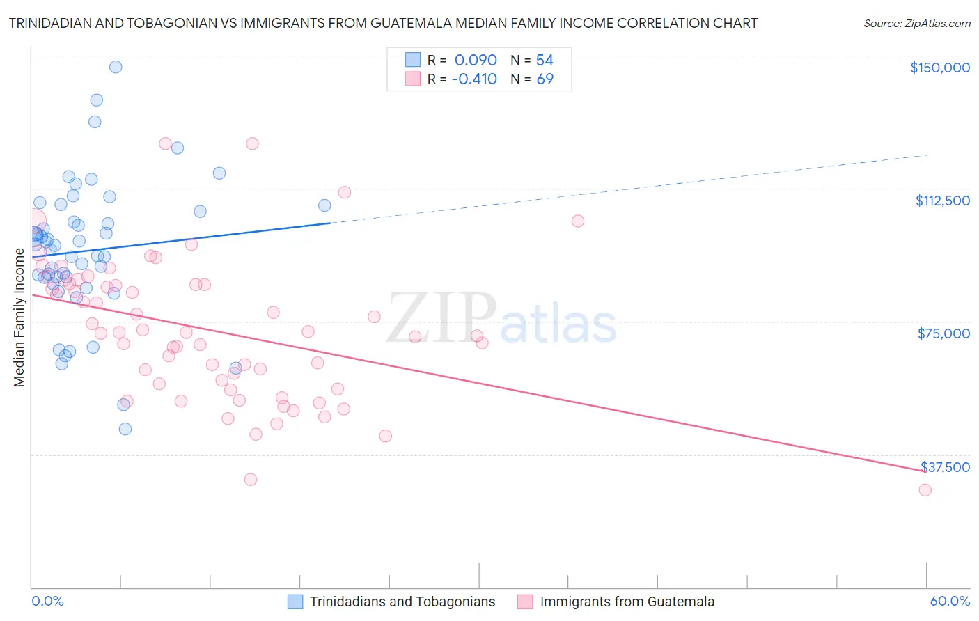 Trinidadian and Tobagonian vs Immigrants from Guatemala Median Family Income