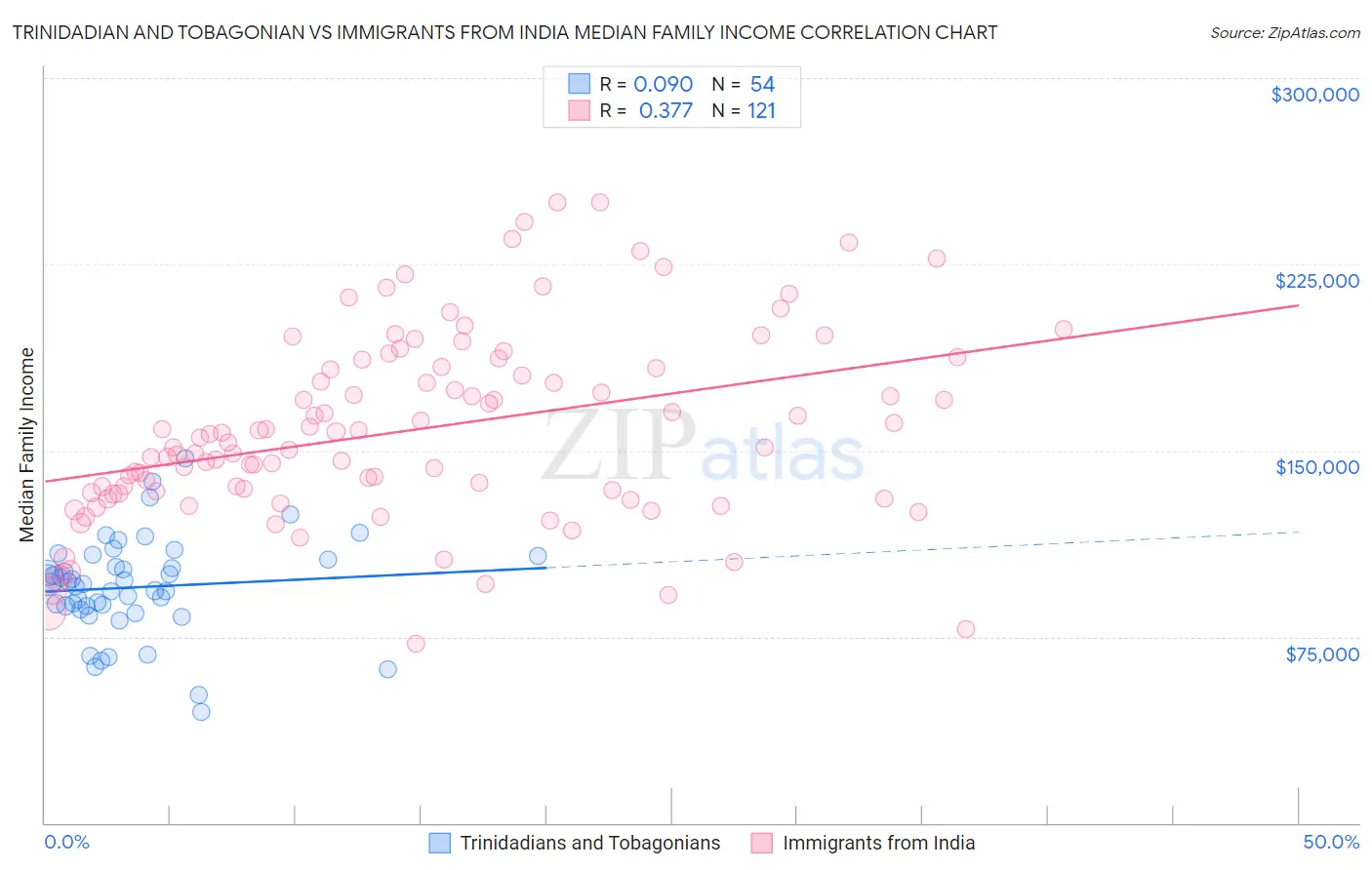 Trinidadian and Tobagonian vs Immigrants from India Median Family Income