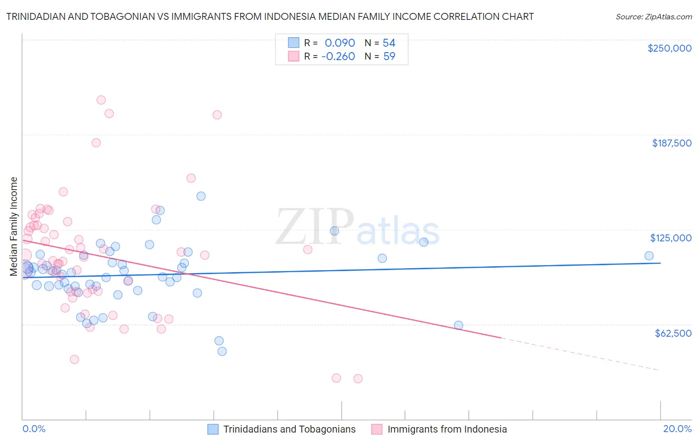 Trinidadian and Tobagonian vs Immigrants from Indonesia Median Family Income