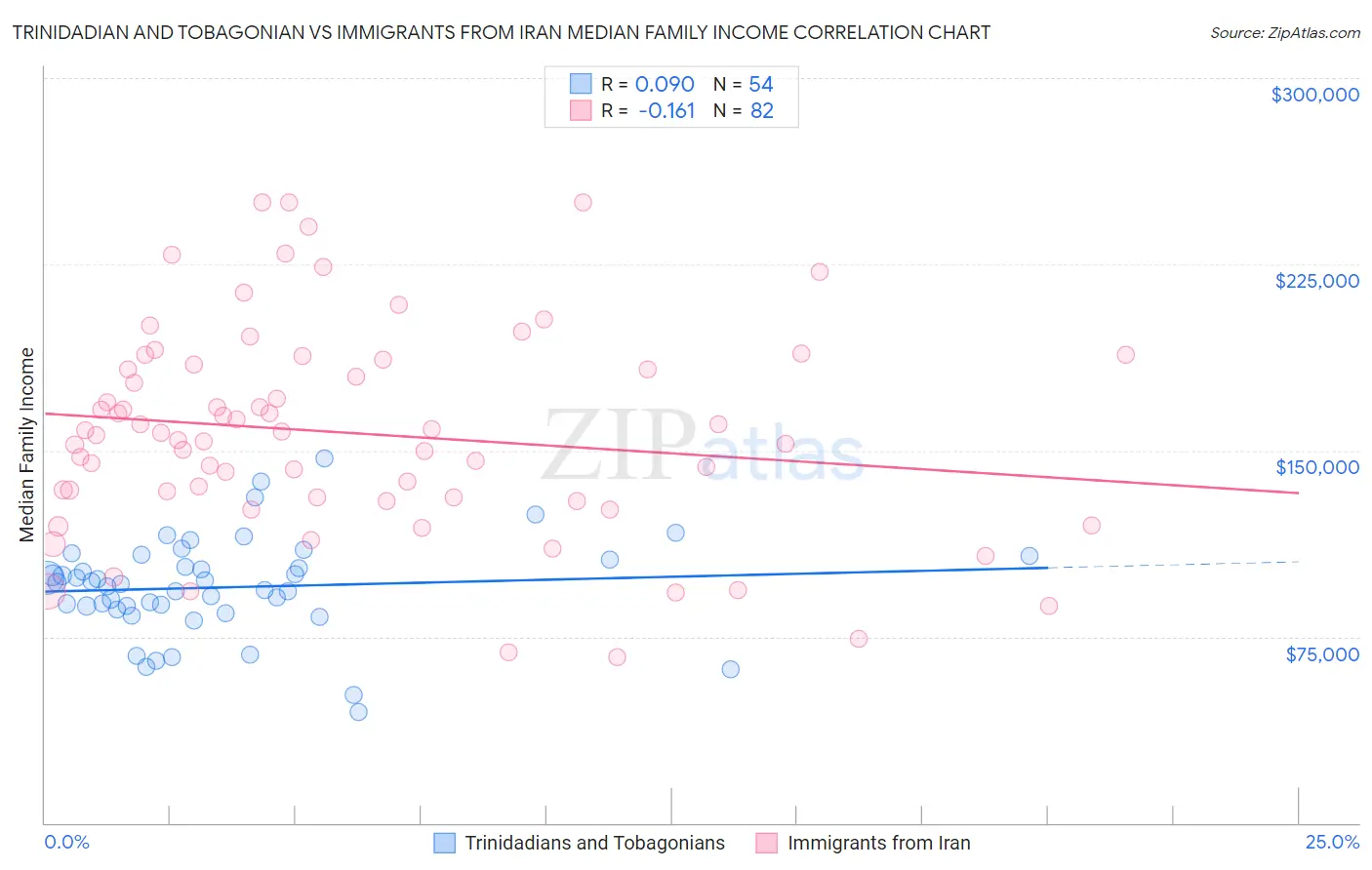 Trinidadian and Tobagonian vs Immigrants from Iran Median Family Income