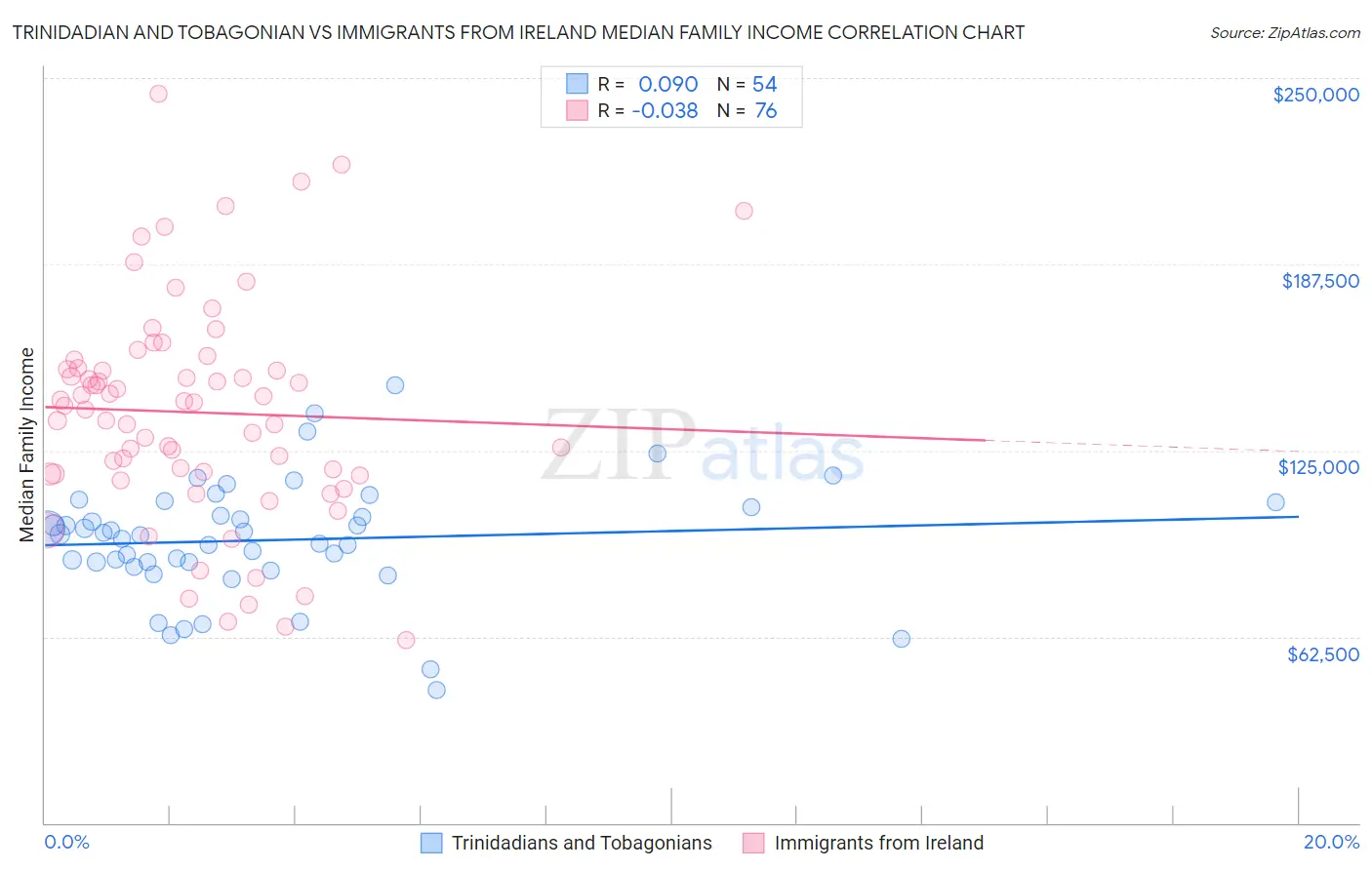 Trinidadian and Tobagonian vs Immigrants from Ireland Median Family Income