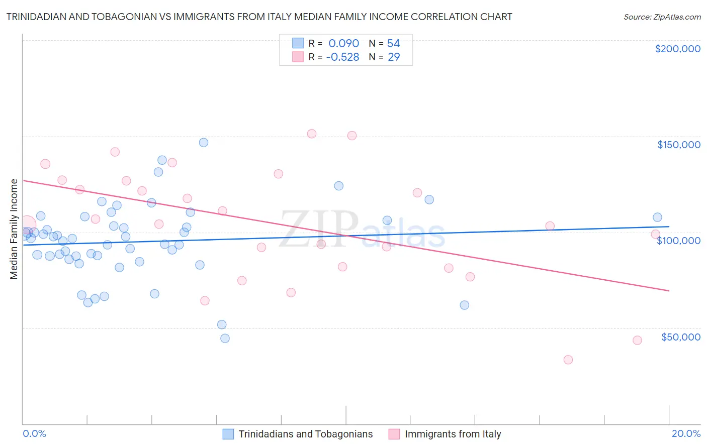 Trinidadian and Tobagonian vs Immigrants from Italy Median Family Income