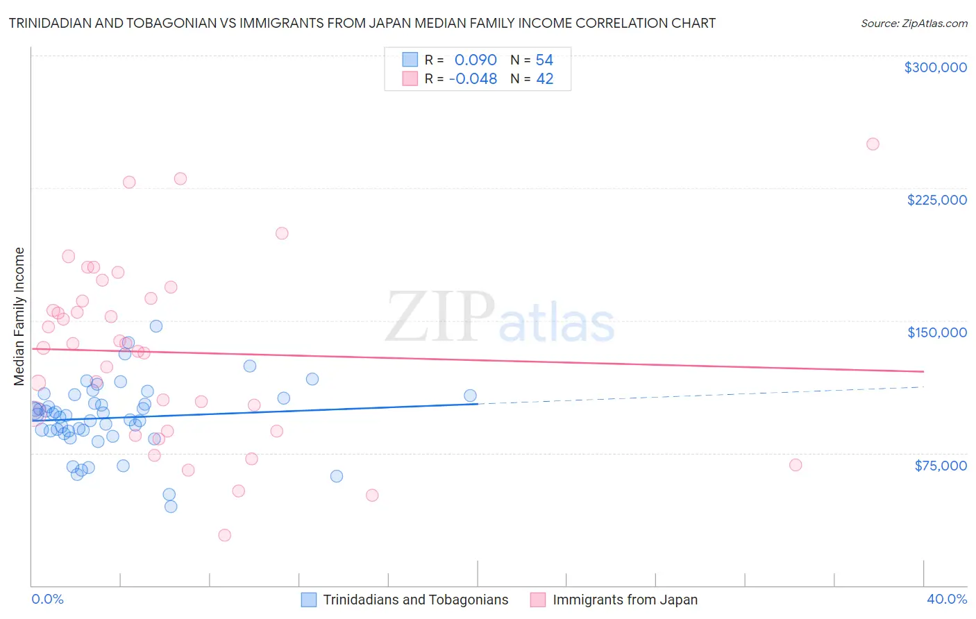 Trinidadian and Tobagonian vs Immigrants from Japan Median Family Income