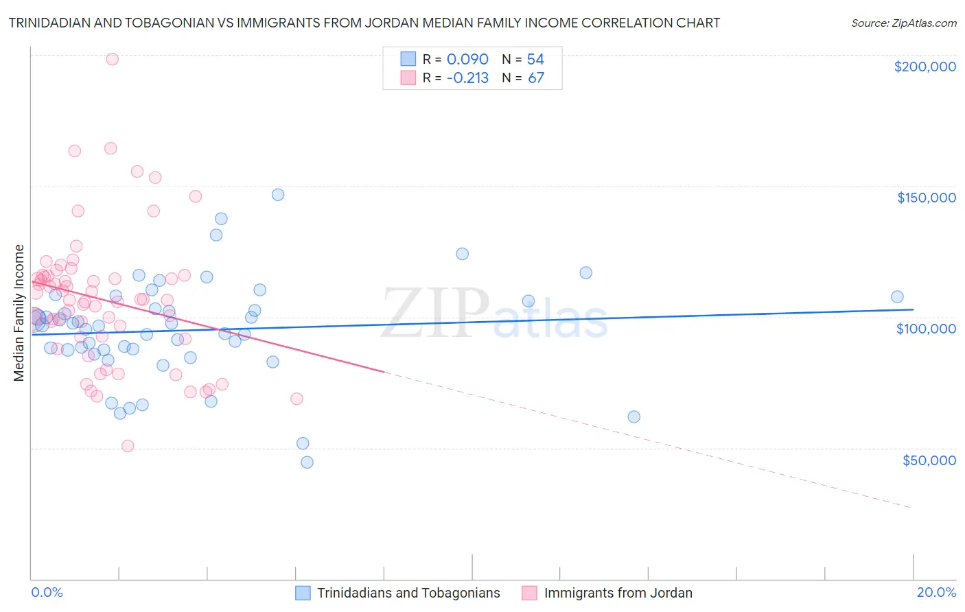 Trinidadian and Tobagonian vs Immigrants from Jordan Median Family Income