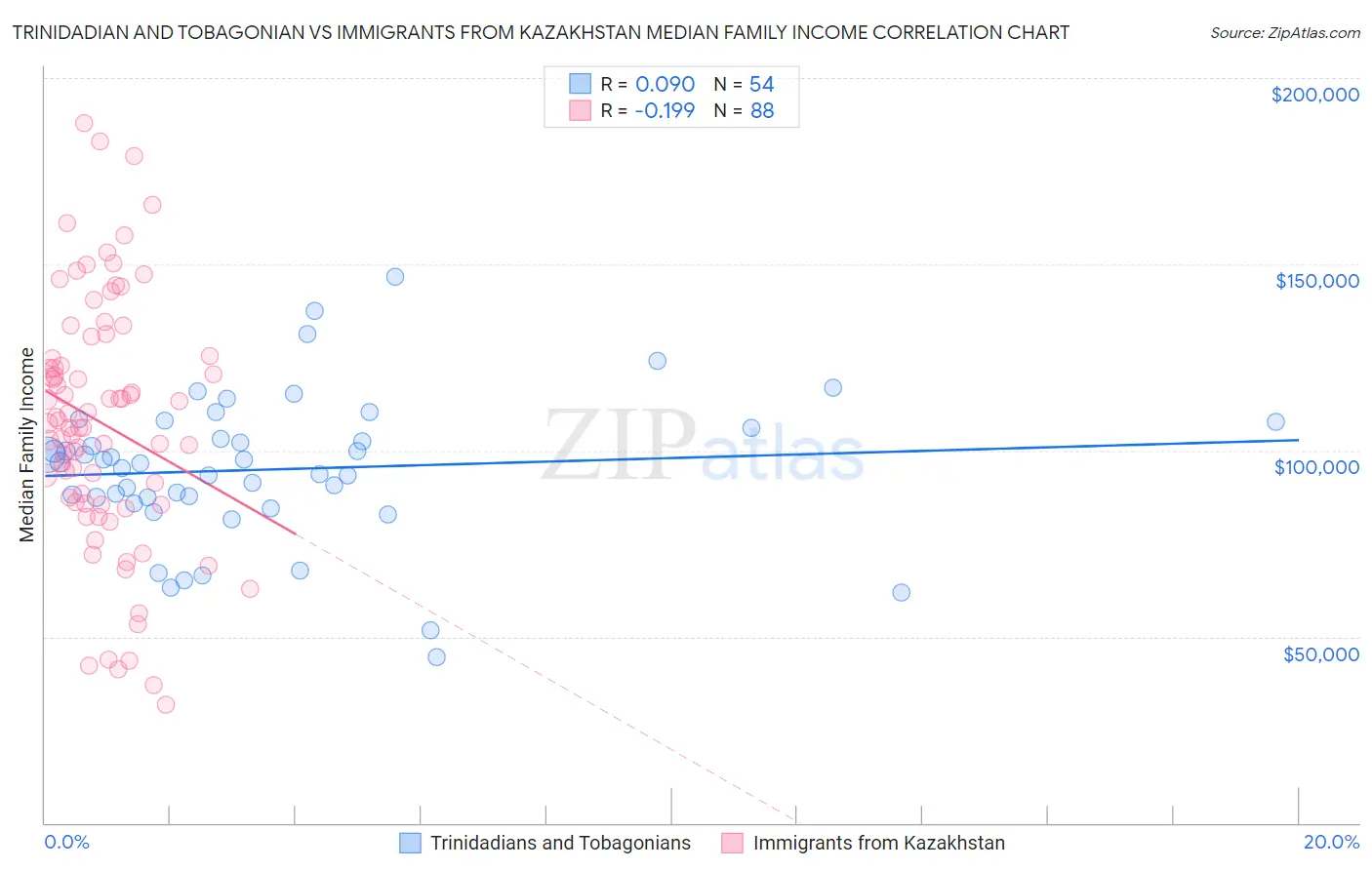 Trinidadian and Tobagonian vs Immigrants from Kazakhstan Median Family Income