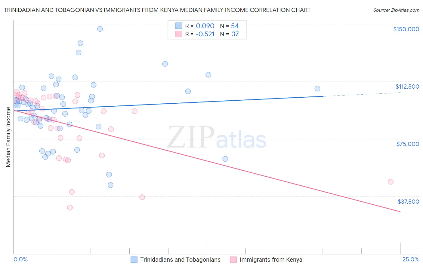 Trinidadian and Tobagonian vs Immigrants from Kenya Median Family Income