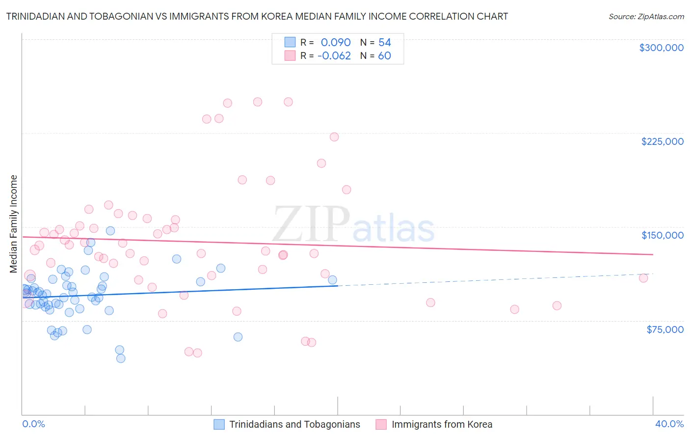 Trinidadian and Tobagonian vs Immigrants from Korea Median Family Income