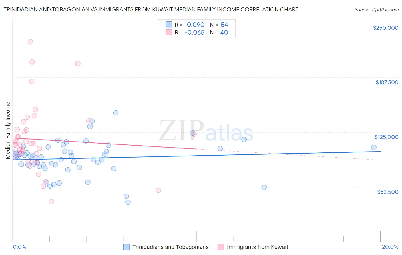 Trinidadian and Tobagonian vs Immigrants from Kuwait Median Family Income