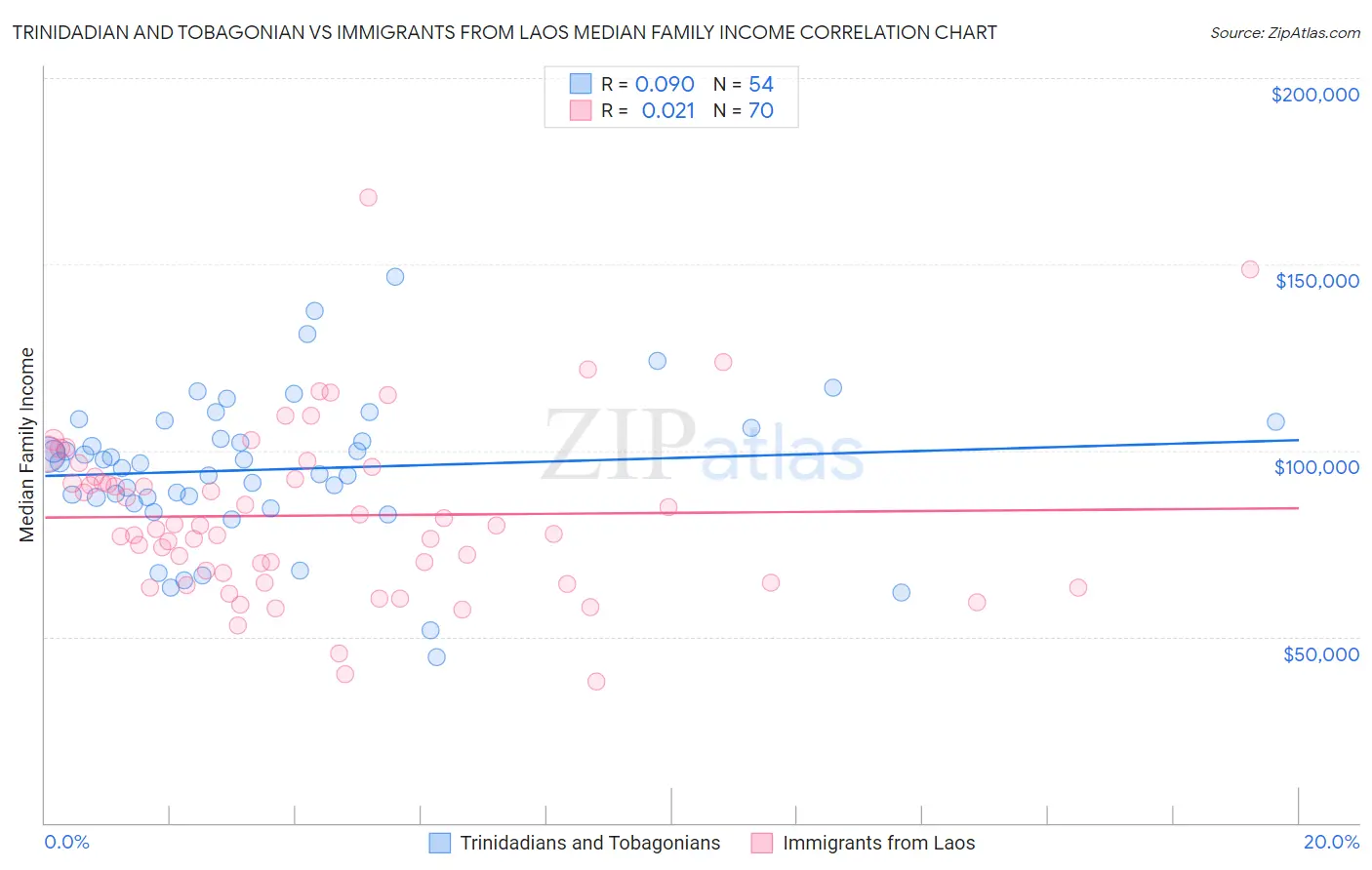 Trinidadian and Tobagonian vs Immigrants from Laos Median Family Income