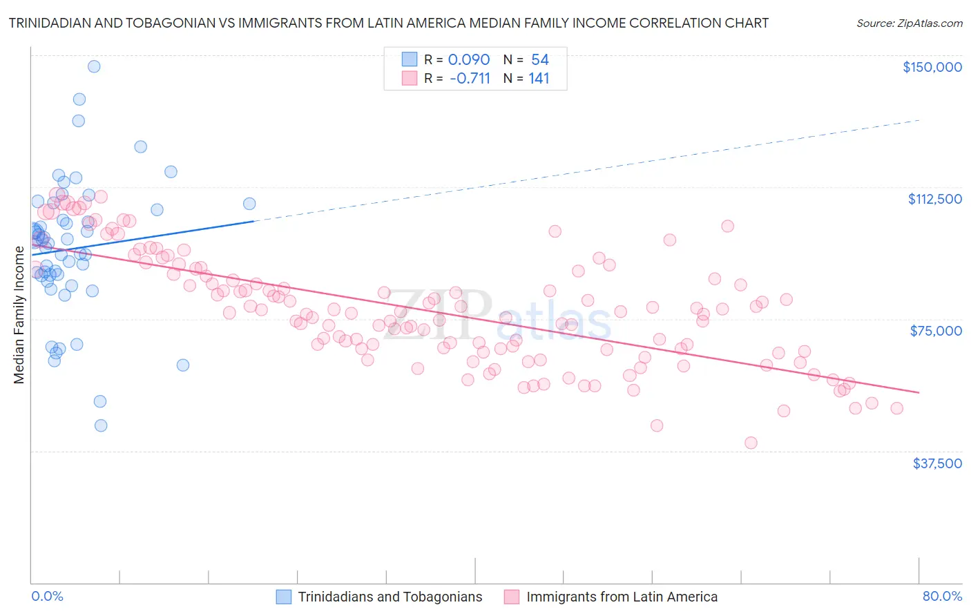 Trinidadian and Tobagonian vs Immigrants from Latin America Median Family Income