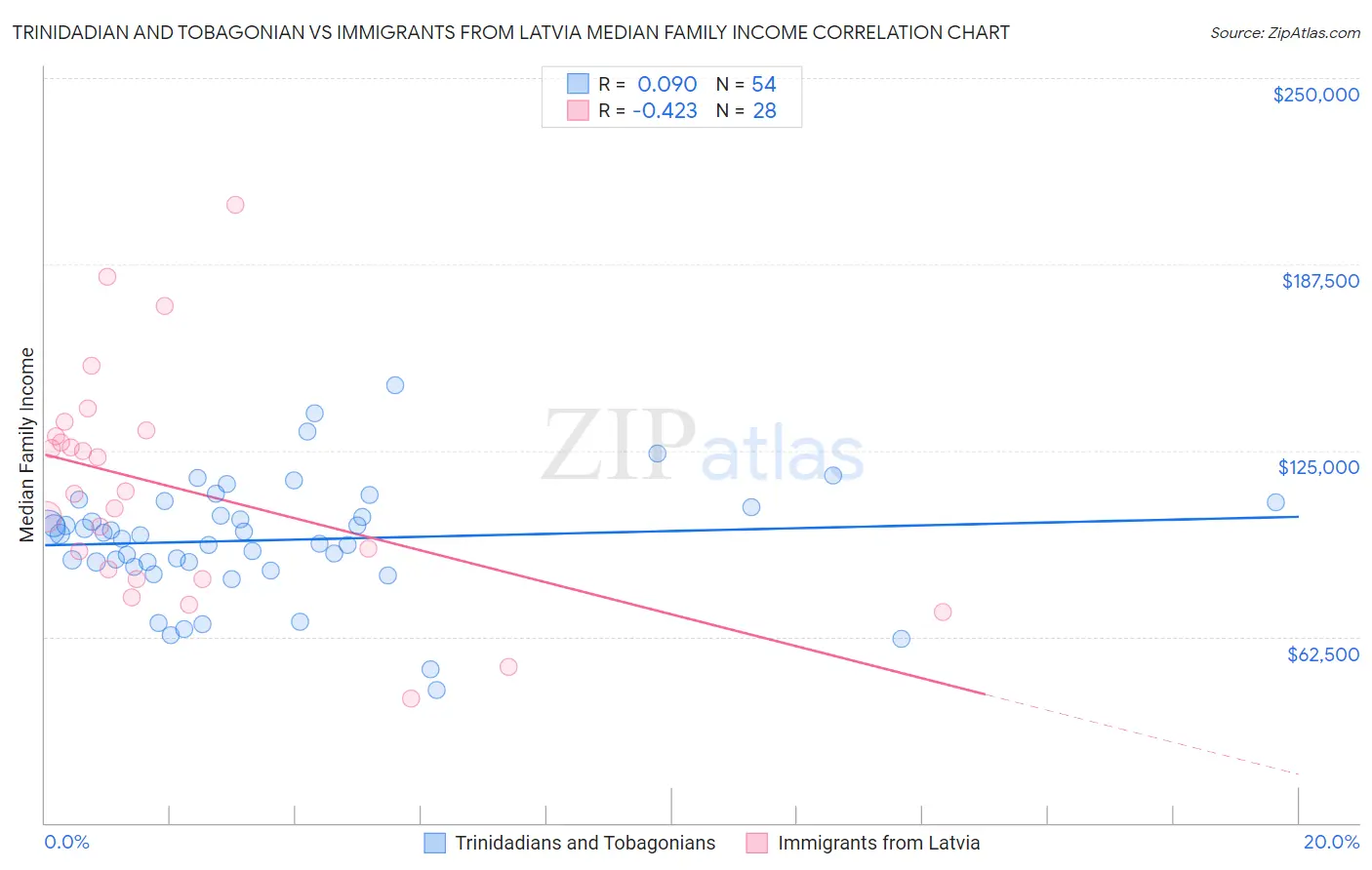 Trinidadian and Tobagonian vs Immigrants from Latvia Median Family Income