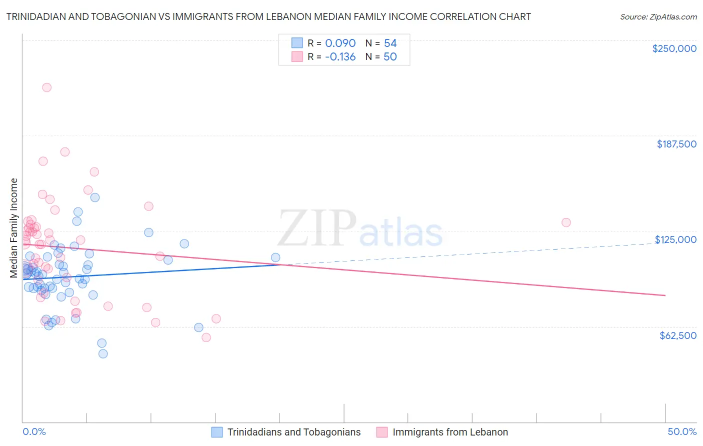 Trinidadian and Tobagonian vs Immigrants from Lebanon Median Family Income