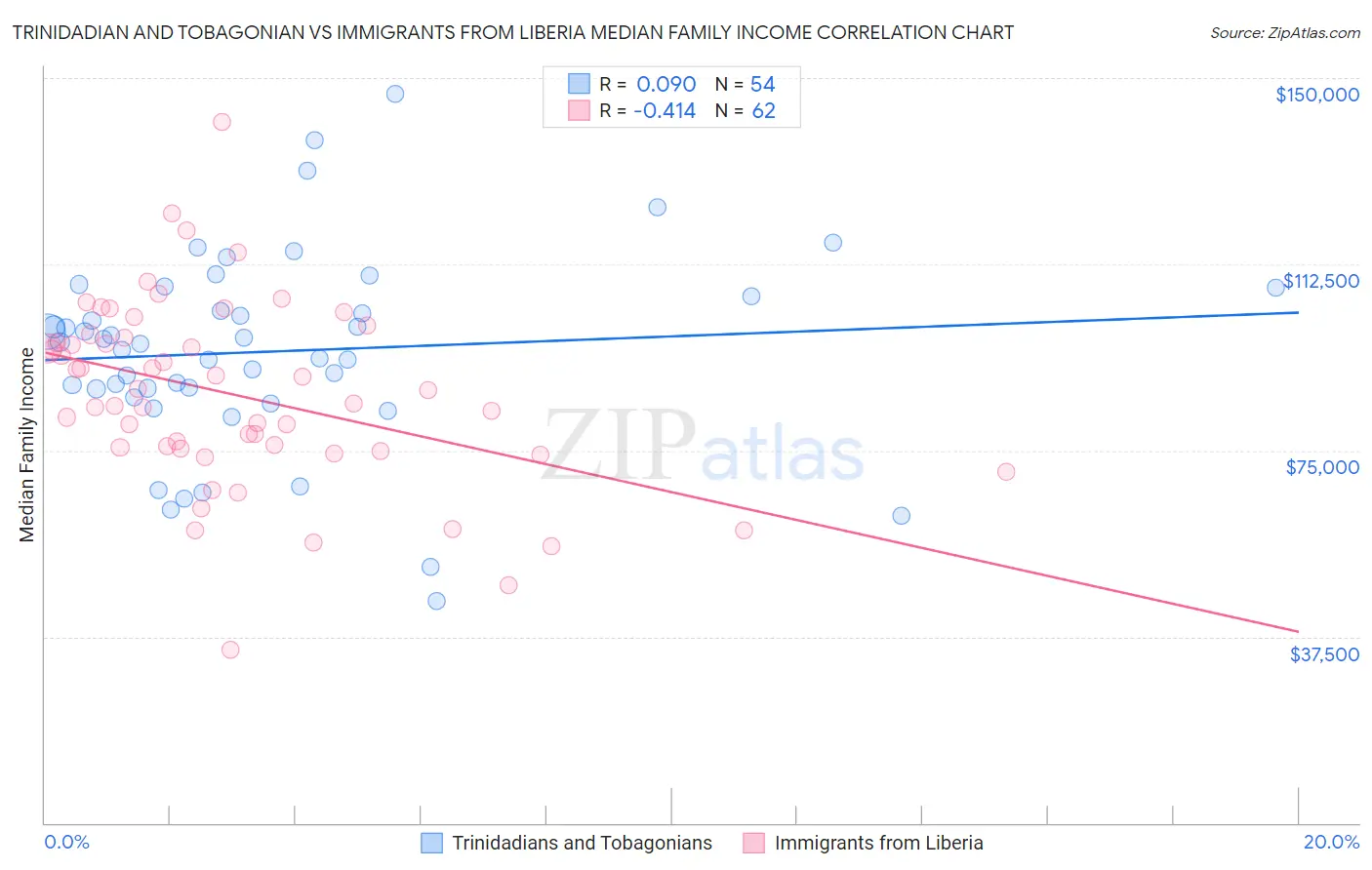 Trinidadian and Tobagonian vs Immigrants from Liberia Median Family Income