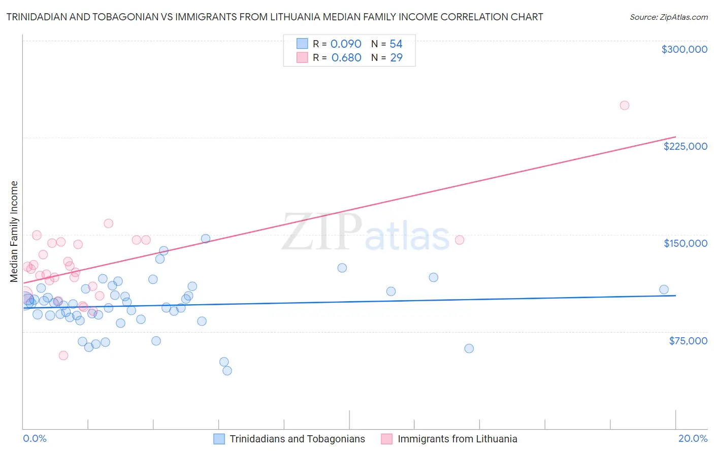 Trinidadian and Tobagonian vs Immigrants from Lithuania Median Family Income
