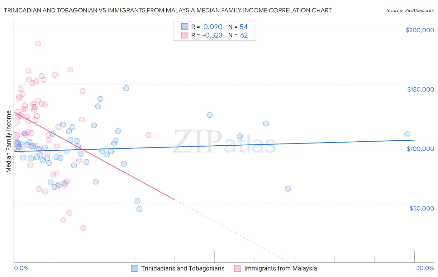 Trinidadian and Tobagonian vs Immigrants from Malaysia Median Family Income
