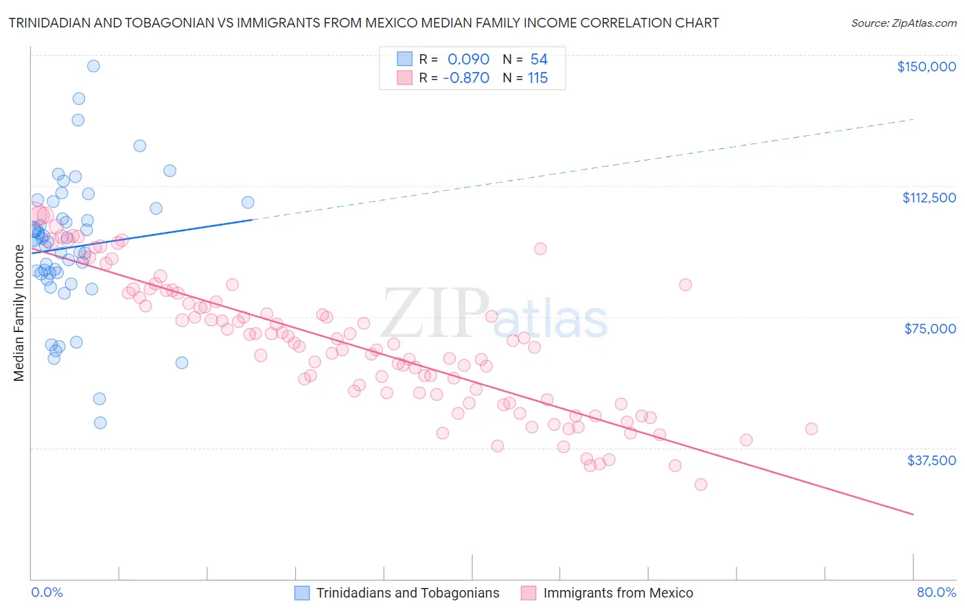 Trinidadian and Tobagonian vs Immigrants from Mexico Median Family Income