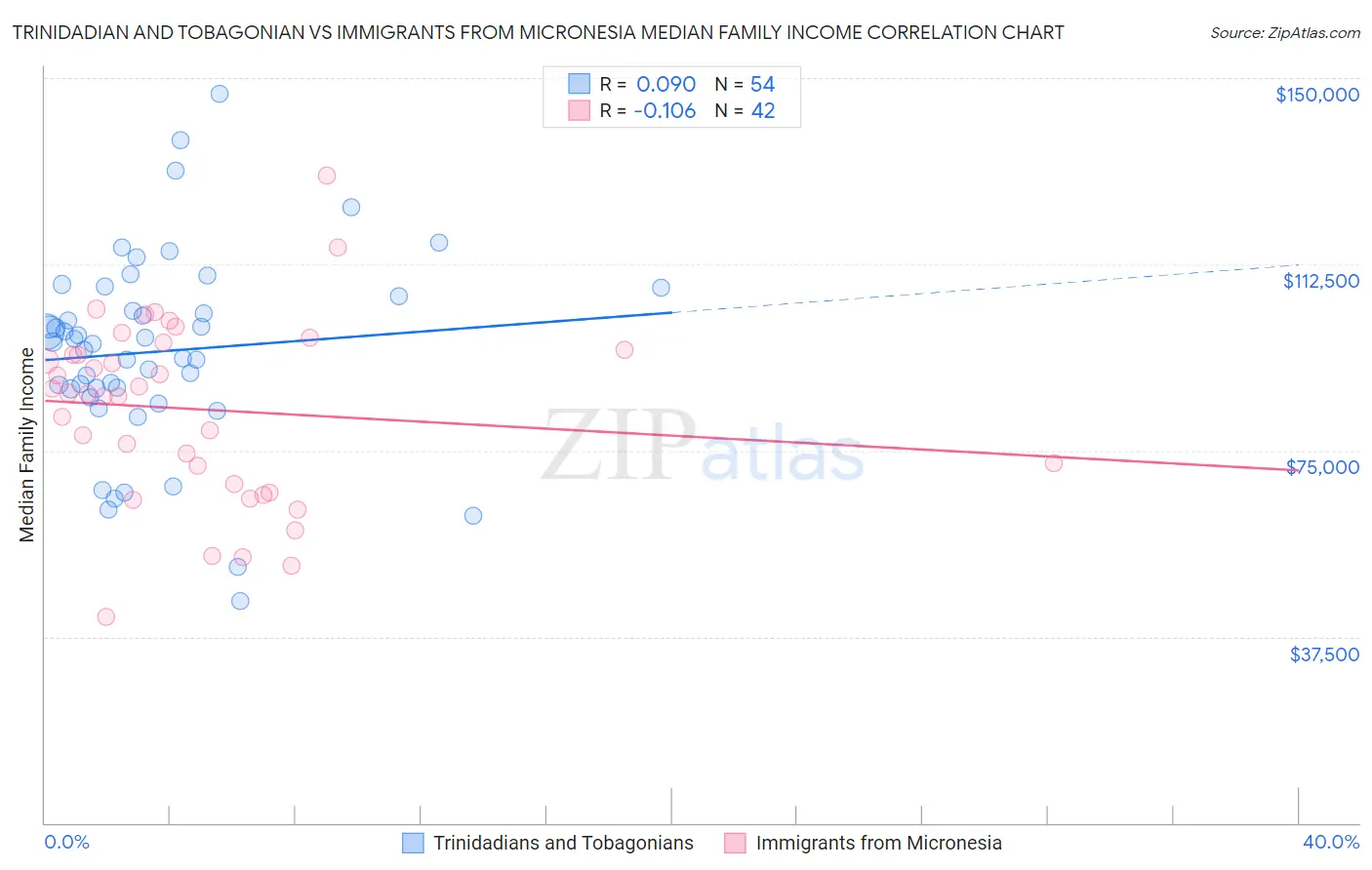 Trinidadian and Tobagonian vs Immigrants from Micronesia Median Family Income
