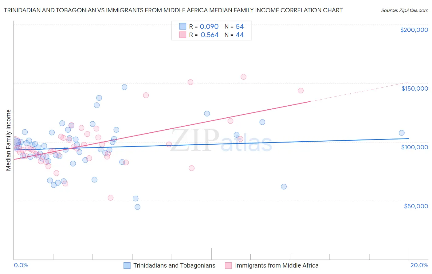 Trinidadian and Tobagonian vs Immigrants from Middle Africa Median Family Income