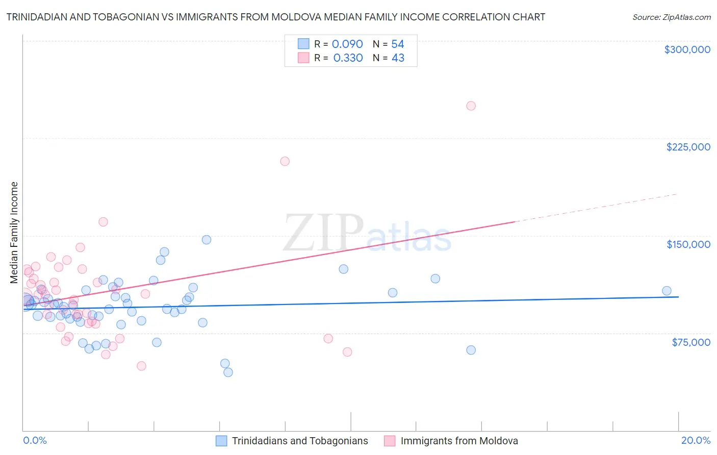Trinidadian and Tobagonian vs Immigrants from Moldova Median Family Income