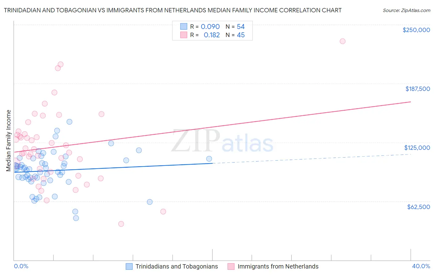 Trinidadian and Tobagonian vs Immigrants from Netherlands Median Family Income