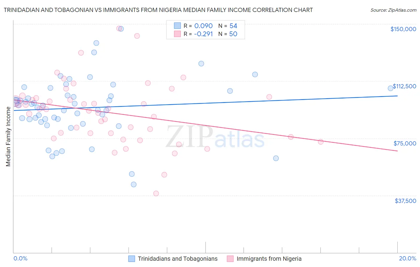 Trinidadian and Tobagonian vs Immigrants from Nigeria Median Family Income