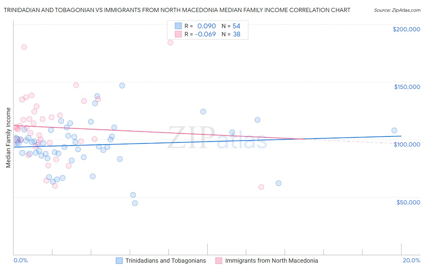 Trinidadian and Tobagonian vs Immigrants from North Macedonia Median Family Income