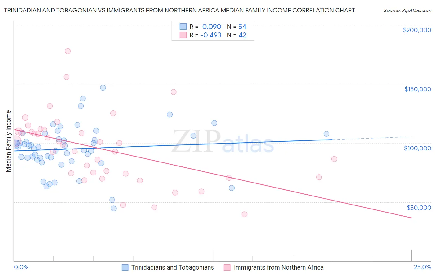 Trinidadian and Tobagonian vs Immigrants from Northern Africa Median Family Income