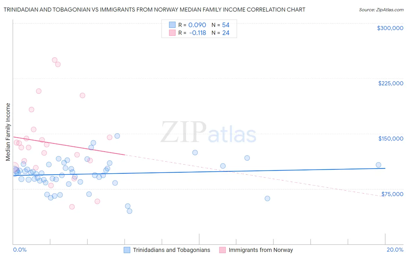 Trinidadian and Tobagonian vs Immigrants from Norway Median Family Income