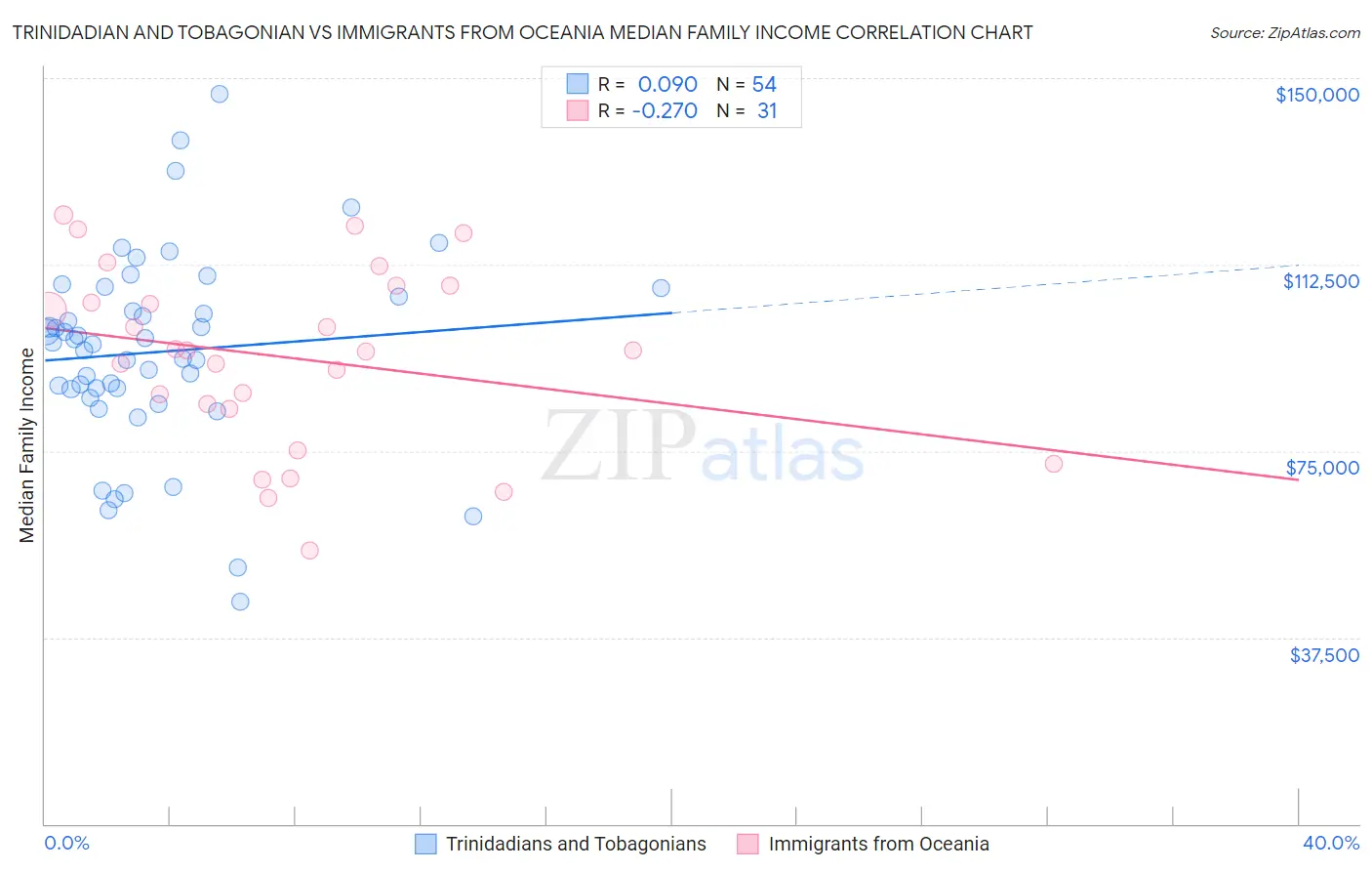 Trinidadian and Tobagonian vs Immigrants from Oceania Median Family Income