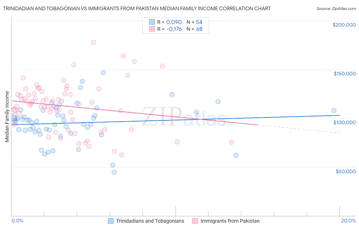 Trinidadian and Tobagonian vs Immigrants from Pakistan Median Family Income