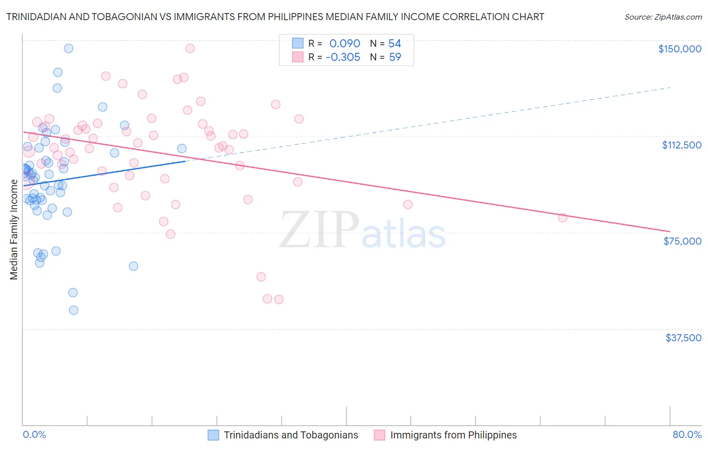 Trinidadian and Tobagonian vs Immigrants from Philippines Median Family Income