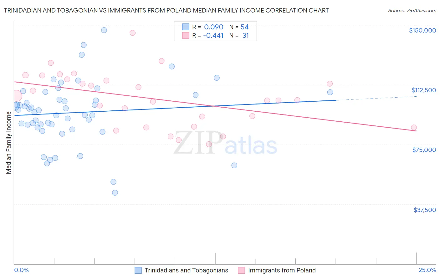 Trinidadian and Tobagonian vs Immigrants from Poland Median Family Income