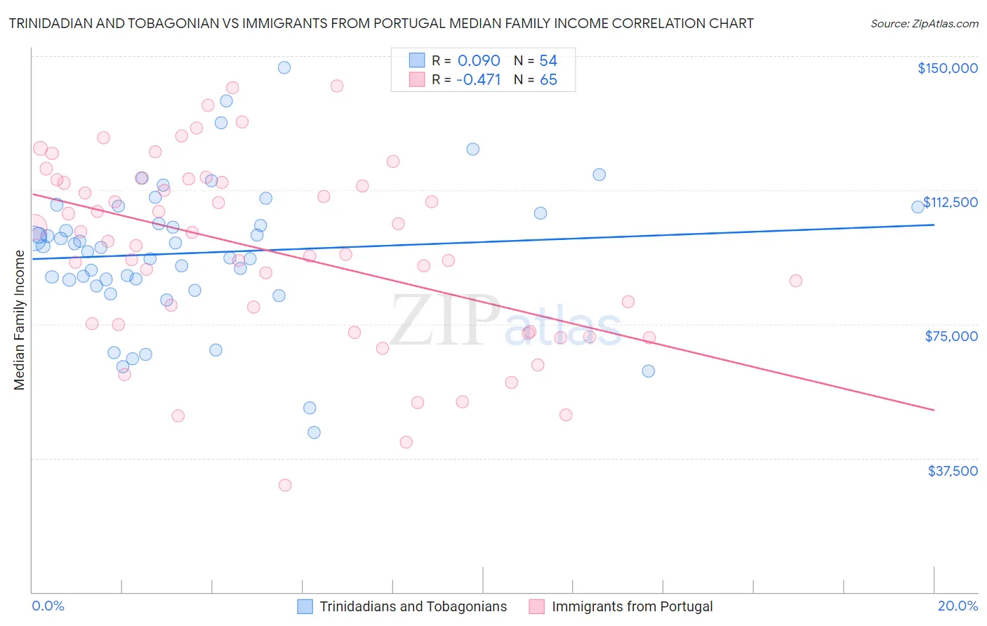 Trinidadian and Tobagonian vs Immigrants from Portugal Median Family Income