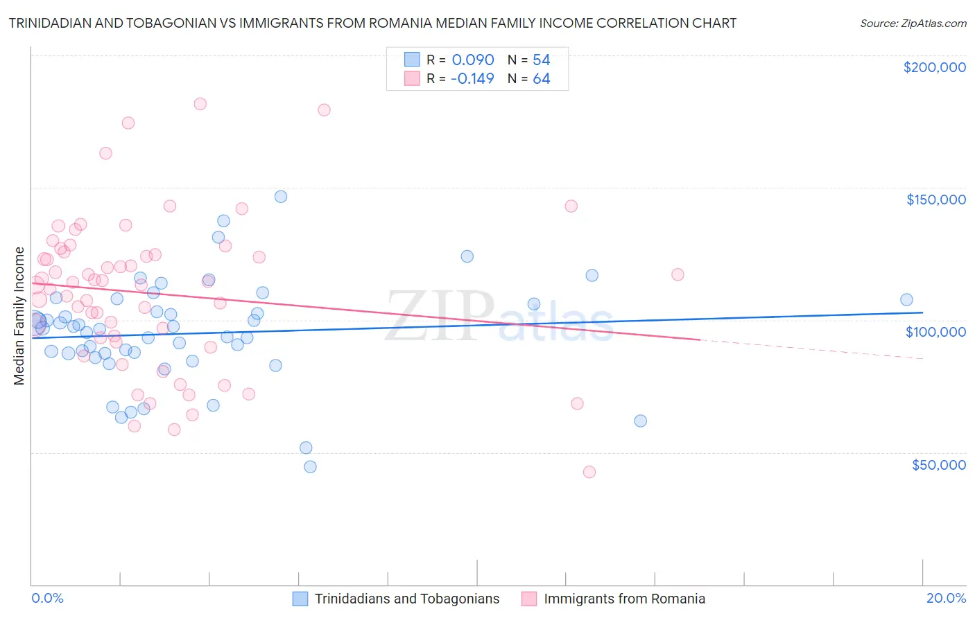 Trinidadian and Tobagonian vs Immigrants from Romania Median Family Income